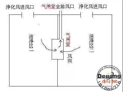 風(fēng)淋室與緩沖間、氣閘室有什么區別呢？